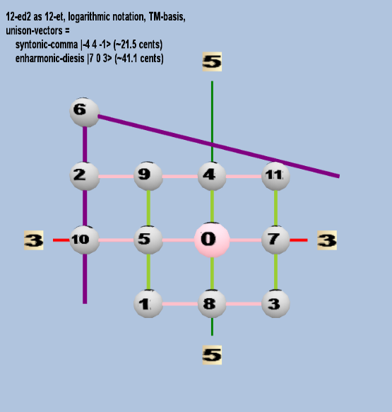 Lattice: 3,5-space, TM-basis, 12-edo, rectangular geometry, logarithmic 12-edo degree notation