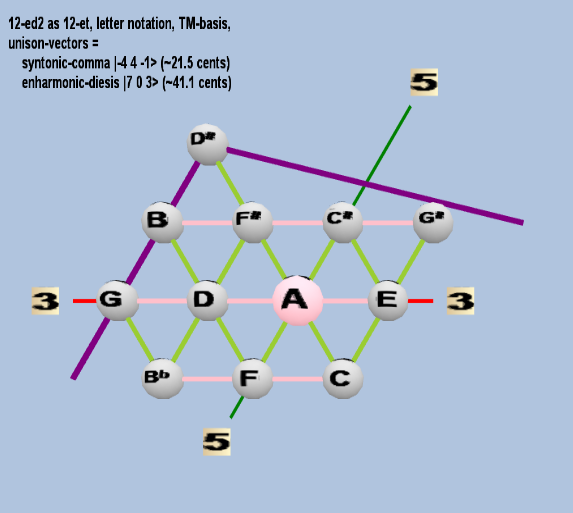 Lattice: 3,5-space, TM-basis, 12-edo, triangular geometry, letter notation