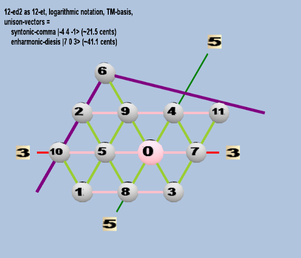 Lattice: 3,5-space, TM-basis, 12-edo, triangular geometry, logarithmic 12-edo degree notation