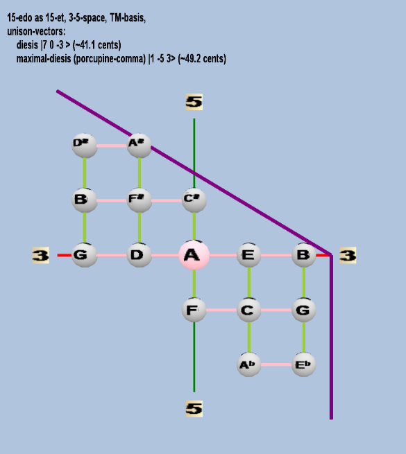 Lattice: 3,5-space, TM-basis, 15-edo, rectangular geometry, letter notation