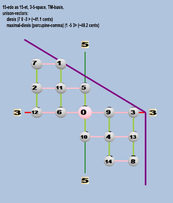 Lattice: 3,5-space, TM-basis, 15-edo, rectangular geometry, logarithmic 15-edo degree notation