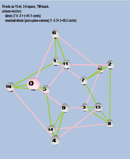 Lattice: 3,5-space, TM-basis, 15-edo, closed-curved torus geometry, logarithmic 15-edo degree notation