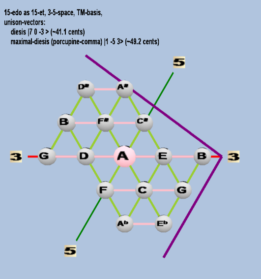 Lattice: 3,5-space, TM-basis, 15-edo, triangular geometry, letter notation