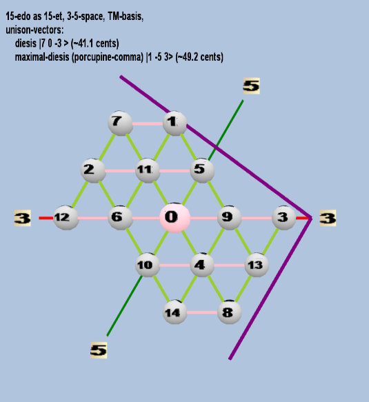 Lattice: 3,5-space, TM-basis, 15-edo, triangular geometry, logarithmic 15-edo degree notation