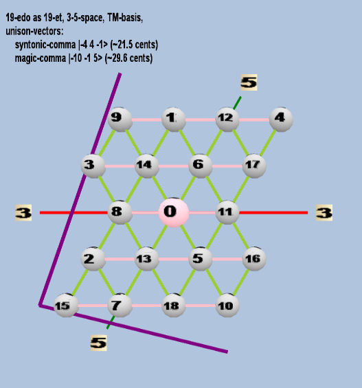 Lattice: 3,5-space, TM-basis, 19-edo, triangular geometry, logarithmic 19-edo degree notation