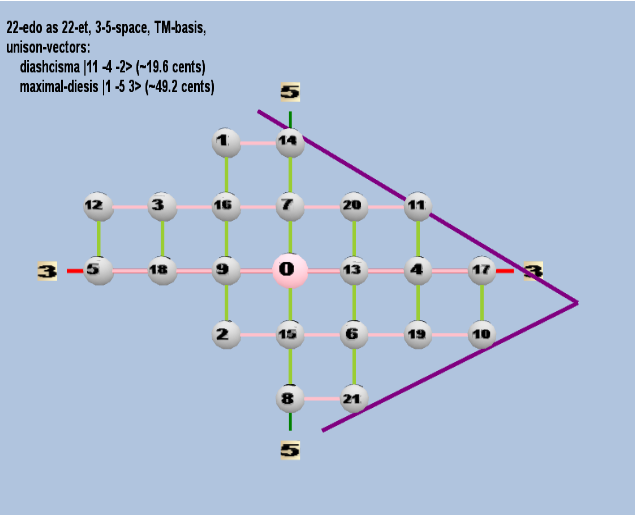 Lattice: 3,5-space, TM-basis, 22-edo, rectangular geometry, logarithmic 22-edo degree notation