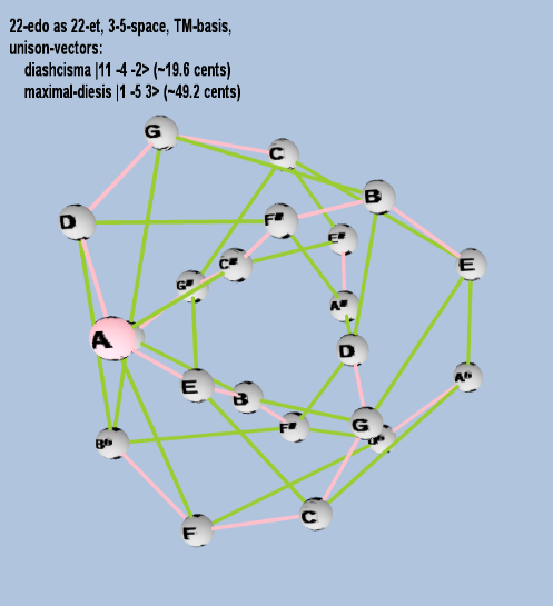 Lattice: 3,5-space, TM-basis, 22-edo, closed-curved torus geometry, letter notation