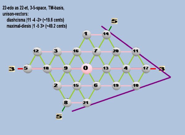 Lattice: 3,5-space, TM-basis, 22-edo, triangular geometry, logarithmic 22-edo degree notation