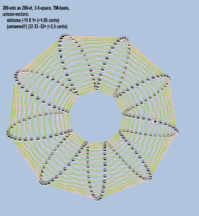 Lattice: 3,5-space, TM-basis, 289-edo, closed-curved torus geometry, logarithmic 289-edo degree notation