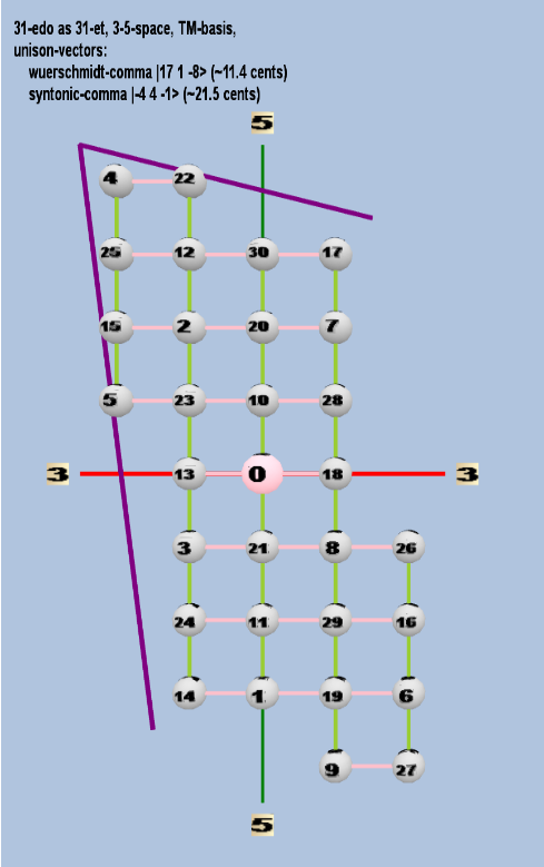 Lattice: 3,5-space, TM-basis, 31-edo, rectangular geometry, logarithmic 31-edo degree notation
