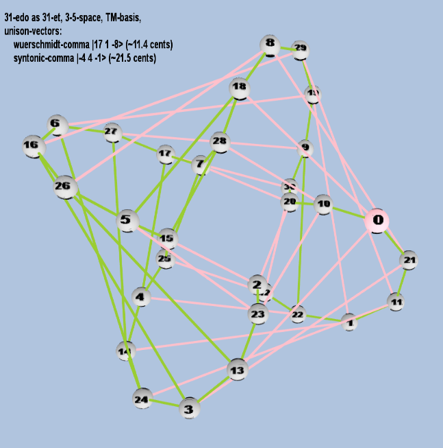 Lattice: 3,5-space, TM-basis, 31-edo, closed-curved torus geometry, logarithmic 31-edo degree notation
