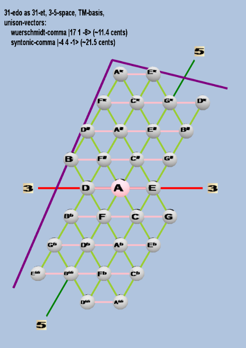 Lattice: 3,5-space, TM-basis, 31-edo, triangular geometry, letter notation