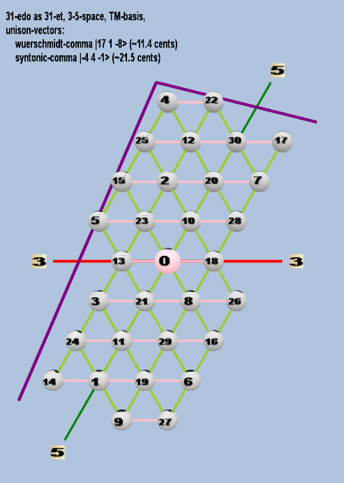 Lattice: 3,5-space, TM-basis, 31-edo, triangular geometry, logarithmic 31-edo degree notation