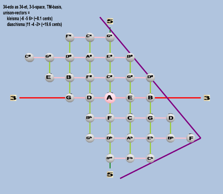 Lattice: 3,5-space, TM-basis, 34-edo, rectangular geometry, letter notation