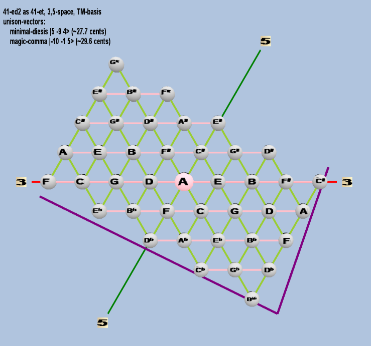 Lattice: 3,5-space, TM-basis, 41-edo, triangular geometry, letter notation