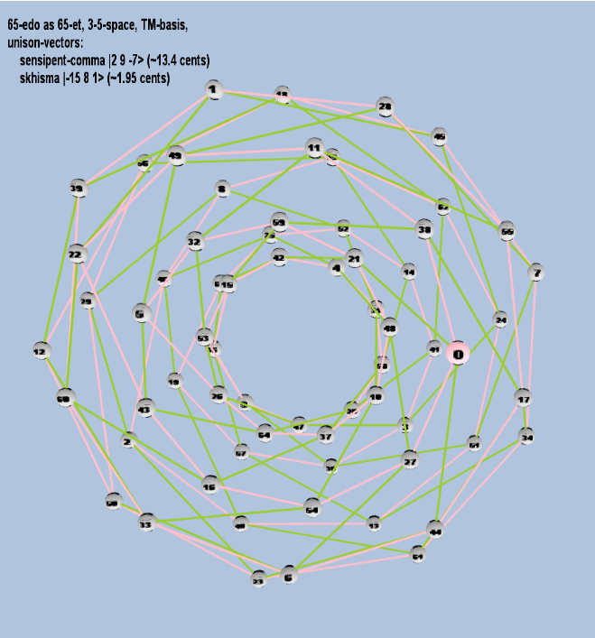 Lattice: 3,5-space, TM-basis, 65-edo, closed-curved torus geometry, logarithmic 65-edo degree notation