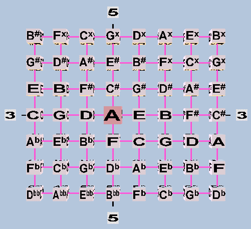 56-tone-euler-genus_3-5-space_notation-logical-meantone