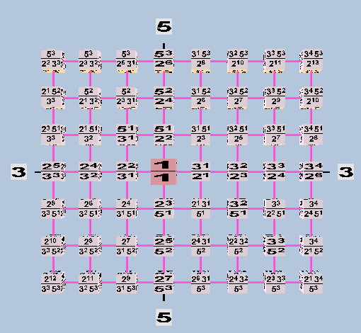 56-tone-euler-genus_3-5-space_notation-prime-ratio