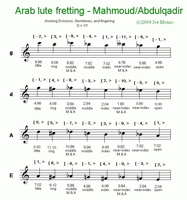 ChartObject Arab Lute Mahmoud & Abdulqadir