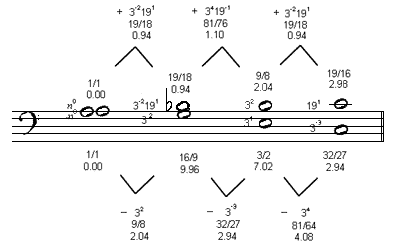 JustMusic analysis of
Marchetto's diatonic and enharmonic semitones