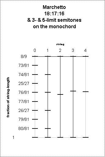 ChartObject Marchetto
18:17:16
& 3- & 5-limit semitones
on the monochord
