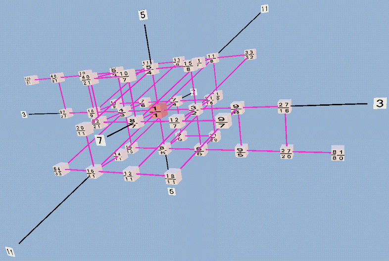 Partch 43-tone 11-limit just intonation scale, Tonescape lattice, 1st view