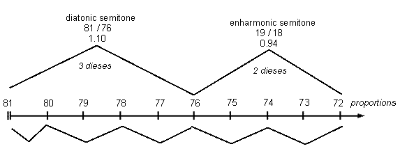 Marchetto's diatonic and enharmonic semitones